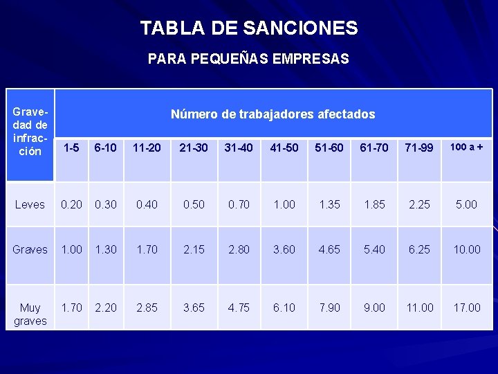 TABLA DE SANCIONES PARA PEQUEÑAS EMPRESAS Gravedad de infracción 1 -5 6 -10 11