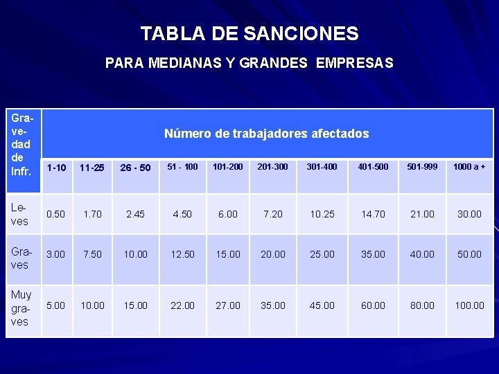 TABLA DE SANCIONES PARA MEDIANAS Y GRANDES EMPRESAS Gravedad de Infr. Número de trabajadores