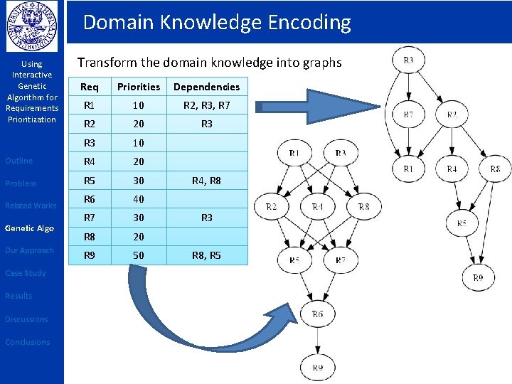 Domain Knowledge Encoding Using Interactive Genetic Algorithm for Requirements Prioritization Transform the domain knowledge