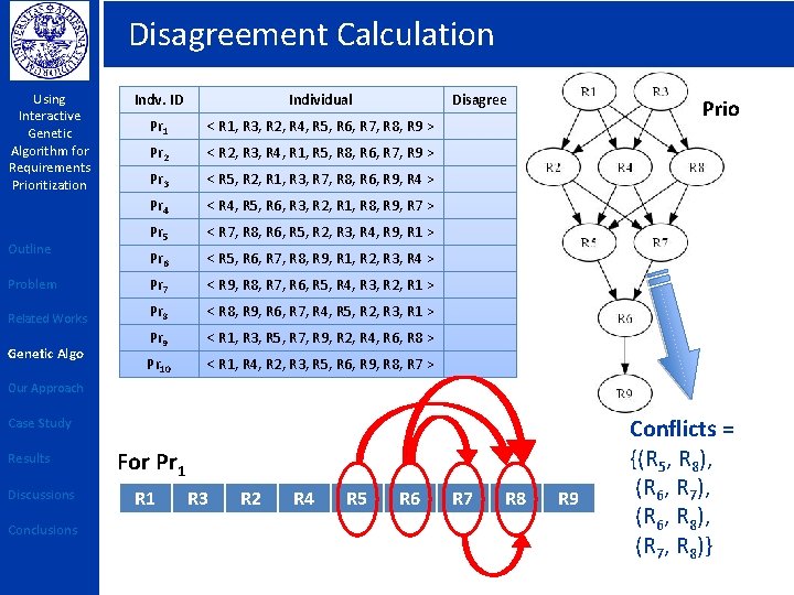 Disagreement Calculation Indv. ID Individual Pr 1 < R 1, R 3, R 2,