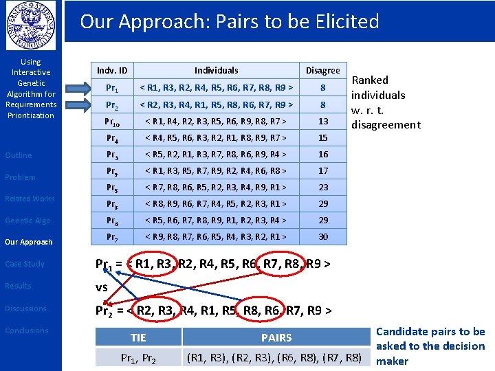 Our Approach: Pairs to be Elicited Using Interactive Genetic Algorithm for Requirements Prioritization Indv.
