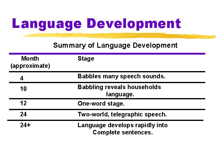 Language Development Summary of Language Development Month (approximate) Stage 4 Babbles many speech sounds.