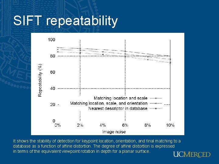 SIFT repeatability It shows the stability of detection for keypoint location, orientation, and final SIFT repeatability It shows the stability of detection for keypoint location, orientation, and final