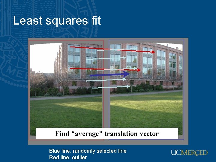 Least squares fit Find “average” translation vector Blue line: randomly selected line Red line: Least squares fit Find “average” translation vector Blue line: randomly selected line Red line: