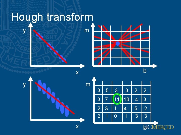 Hough transform y m b x y m 3 x 5 3 3 2 Hough transform y m b x y m 3 x 5 3 3 2