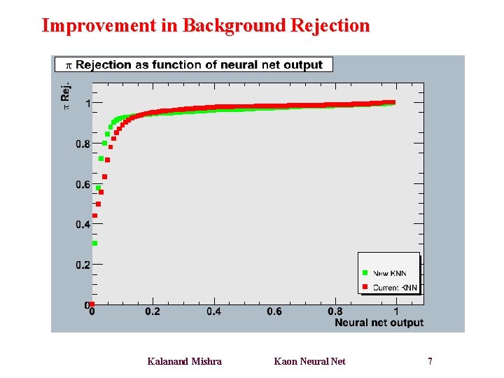 Improvement in Background Rejection Kalanand Mishra Kaon Neural Net 7 