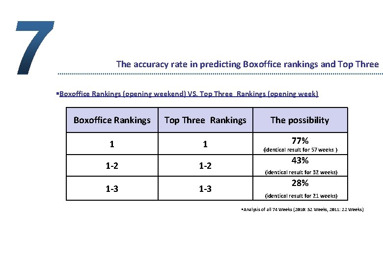 The accuracy rate in predicting Boxoffice rankings and Top Three §Boxoffice Rankings (opening weekend)