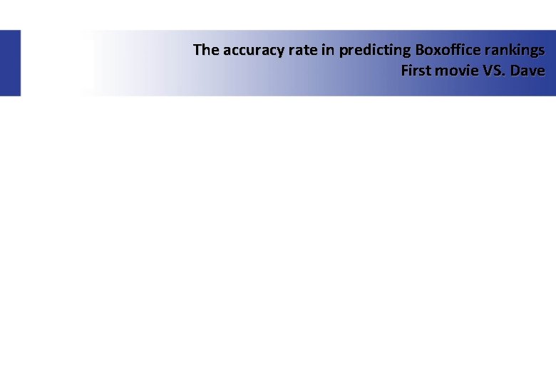 The accuracy rate in predicting Boxoffice rankings First movie VS. Dave 