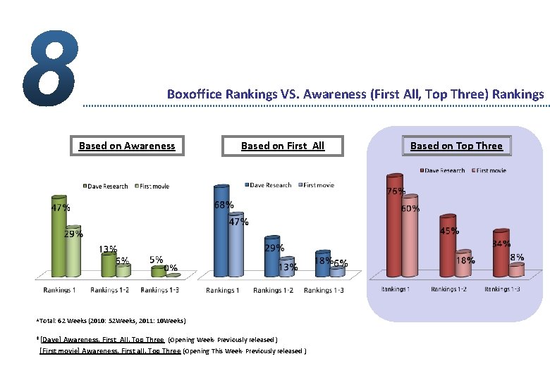 Boxoffice Rankings VS. Awareness (First All, Top Three) Rankings Based on Awareness Based on