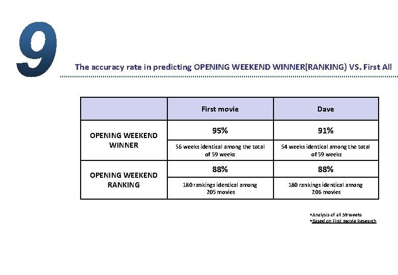 The accuracy rate in predicting OPENING WEEKEND WINNER(RANKING) VS. First All OPENING WEEKEND WINNER
