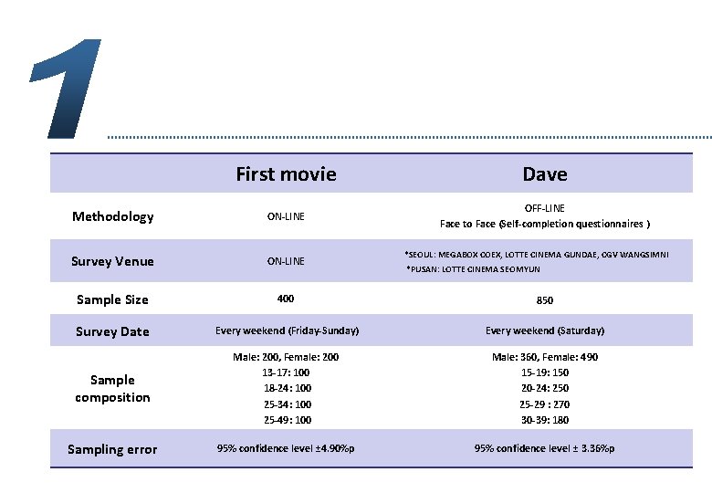 First movie Dave Methodology ON-LINE OFF-LINE Face to Face (Self-completion questionnaires ) Survey Venue