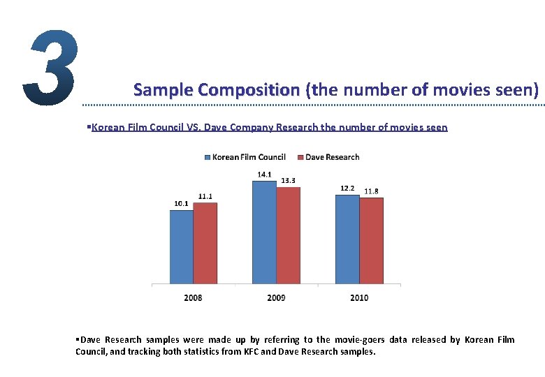 Sample Composition (the number of movies seen) §Korean Film Council VS. Dave Company Research