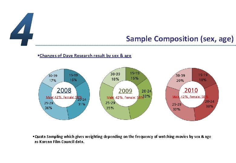 Sample Composition (sex, age) §Changes of Dave Research result by sex & age §Quota