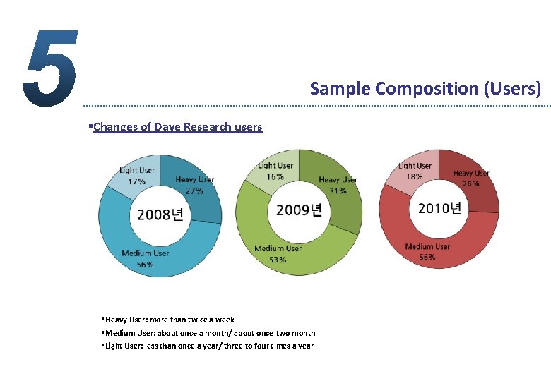 Sample Composition (Users) §Changes of Dave Research users §Heavy User: more than twice a