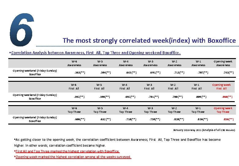 The most strongly correlated week(index) with Boxoffice §Correlation Analysis between Awareness, First All, Top