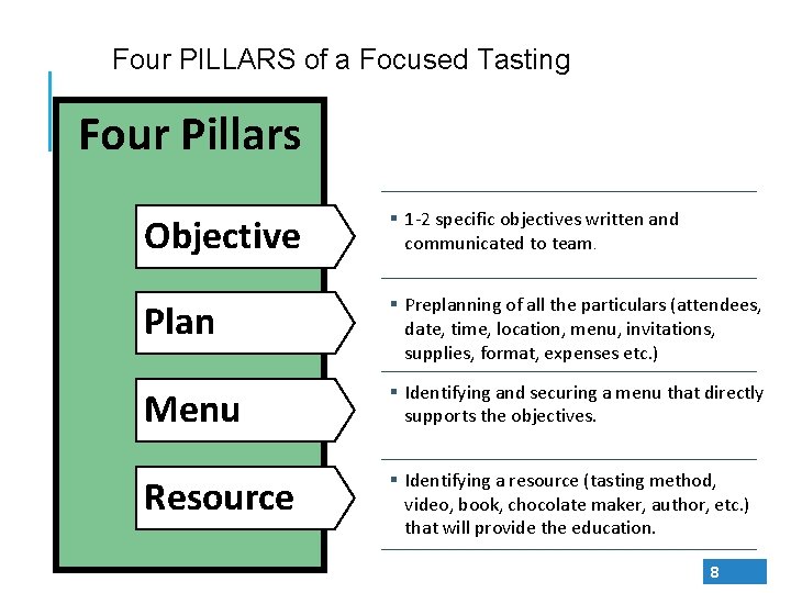 Four PILLARS of a Focused Tasting Four Pillars Objective § 1 -2 specific objectives