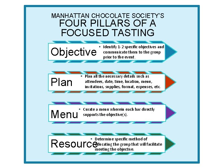 MANHATTAN CHOCOLATE SOCIETY’S FOUR PILLARS OF A FOCUSED TASTING Objective Plan Menu § Identify