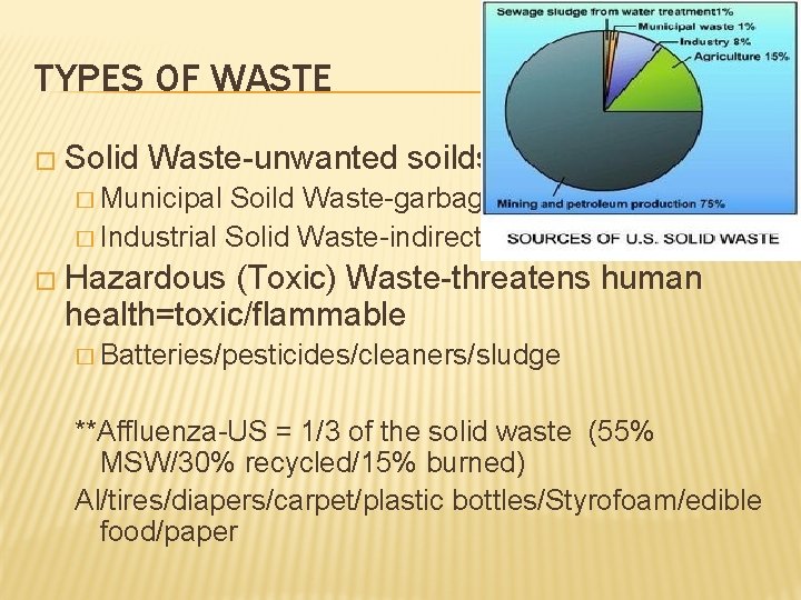 TYPES OF WASTE � Solid Waste-unwanted soilds � Municipal Soild Waste-garbage � Industrial Solid TYPES OF WASTE � Solid Waste-unwanted soilds � Municipal Soild Waste-garbage � Industrial Solid