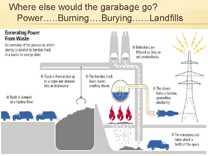 Where else would the garabage go? Power…. . Burning…. Burying. …. . Landfills 