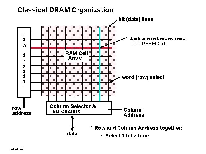 Classical DRAM Organization bit (data) lines r o w d e c o d