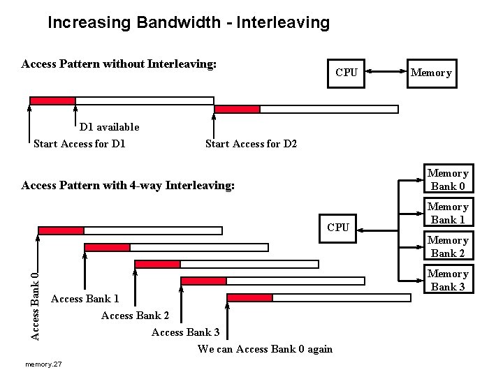 Increasing Bandwidth - Interleaving Access Pattern without Interleaving: D 1 available Start Access for