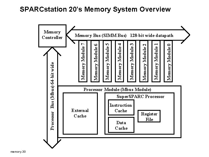SPARCstation 20’s Memory System Overview memory. 30 Processor Module (Mbus Module) Super. SPARC Processor