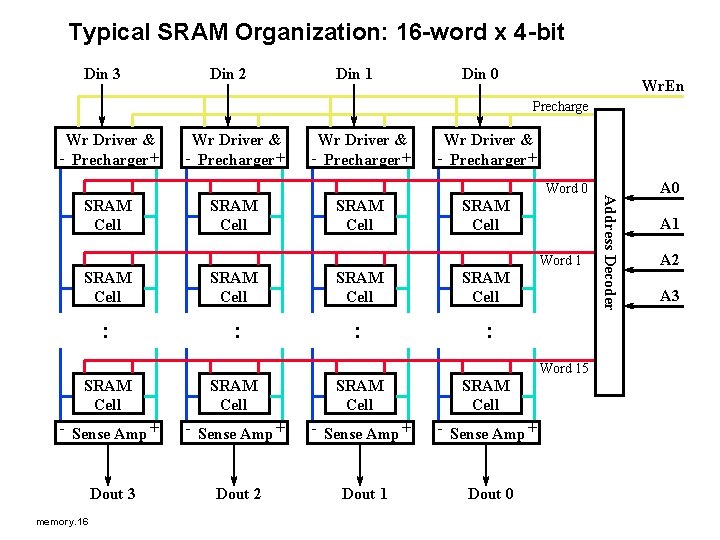 Typical SRAM Organization: 16 -word x 4 -bit Din 3 Din 2 Din 1