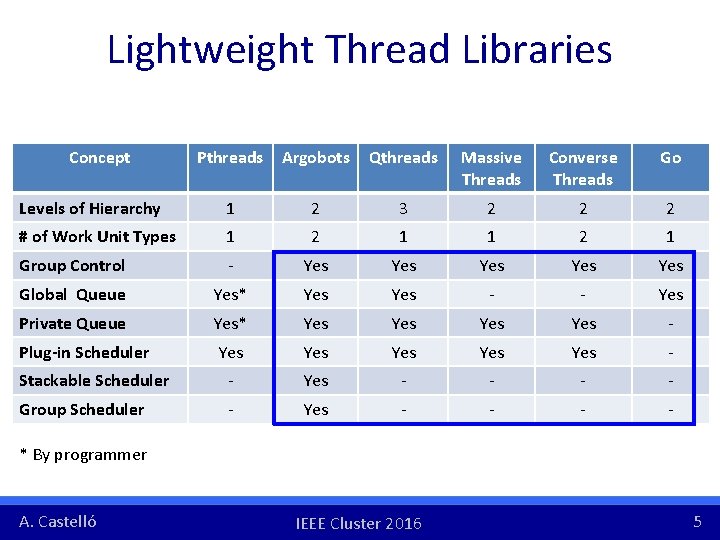 Lightweight Thread Libraries Concept Pthreads Argobots Qthreads Massive Threads Converse Threads Go Levels of Lightweight Thread Libraries Concept Pthreads Argobots Qthreads Massive Threads Converse Threads Go Levels of