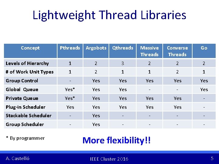 Lightweight Thread Libraries Concept Pthreads Argobots Qthreads Massive Threads Converse Threads Go Levels of Lightweight Thread Libraries Concept Pthreads Argobots Qthreads Massive Threads Converse Threads Go Levels of