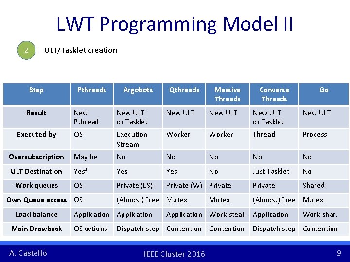 LWT Programming Model II ULT/Tasklet creation 2 Step Result Pthreads Argobots Qthreads Massive Threads LWT Programming Model II ULT/Tasklet creation 2 Step Result Pthreads Argobots Qthreads Massive Threads