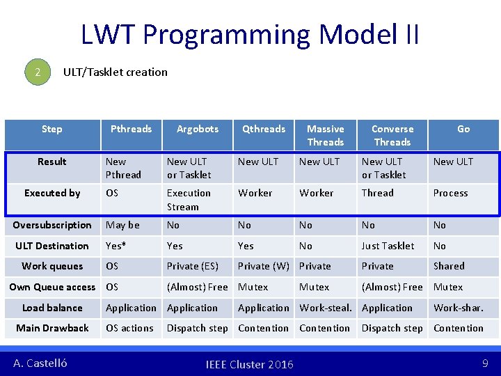LWT Programming Model II ULT/Tasklet creation 2 Step Result Pthreads Argobots Qthreads Massive Threads LWT Programming Model II ULT/Tasklet creation 2 Step Result Pthreads Argobots Qthreads Massive Threads