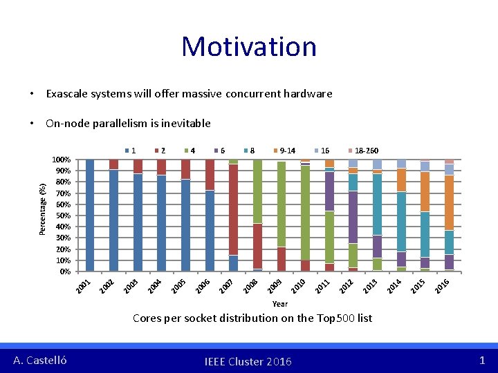 Motivation • Exascale systems will offer massive concurrent hardware 16 20 15 20 14 Motivation • Exascale systems will offer massive concurrent hardware 16 20 15 20 14