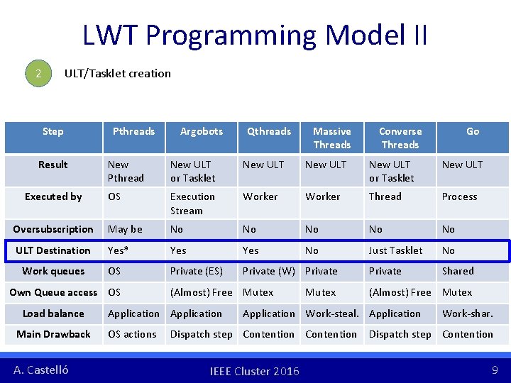 LWT Programming Model II ULT/Tasklet creation 2 Step Result Pthreads Argobots Qthreads Massive Threads LWT Programming Model II ULT/Tasklet creation 2 Step Result Pthreads Argobots Qthreads Massive Threads