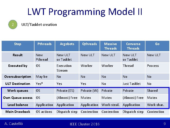 LWT Programming Model II ULT/Tasklet creation 2 Step Result Pthreads Argobots Qthreads Massive Threads LWT Programming Model II ULT/Tasklet creation 2 Step Result Pthreads Argobots Qthreads Massive Threads