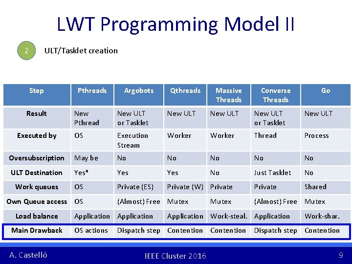 LWT Programming Model II ULT/Tasklet creation 2 Step Result Pthreads Argobots Qthreads Massive Threads LWT Programming Model II ULT/Tasklet creation 2 Step Result Pthreads Argobots Qthreads Massive Threads