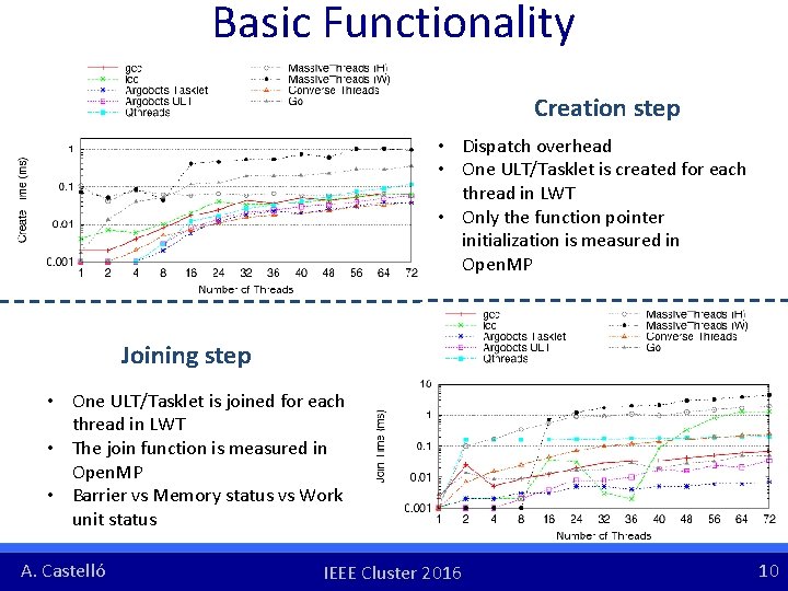 Basic Functionality Creation step • Dispatch overhead • One ULT/Tasklet is created for each Basic Functionality Creation step • Dispatch overhead • One ULT/Tasklet is created for each