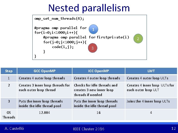 Nested parallelism omp_set_num_threads(4); #pragma omp parallel for 1 for(i=0; i<1000; i++){ #pragma omp parallel Nested parallelism omp_set_num_threads(4); #pragma omp parallel for 1 for(i=0; i<1000; i++){ #pragma omp parallel