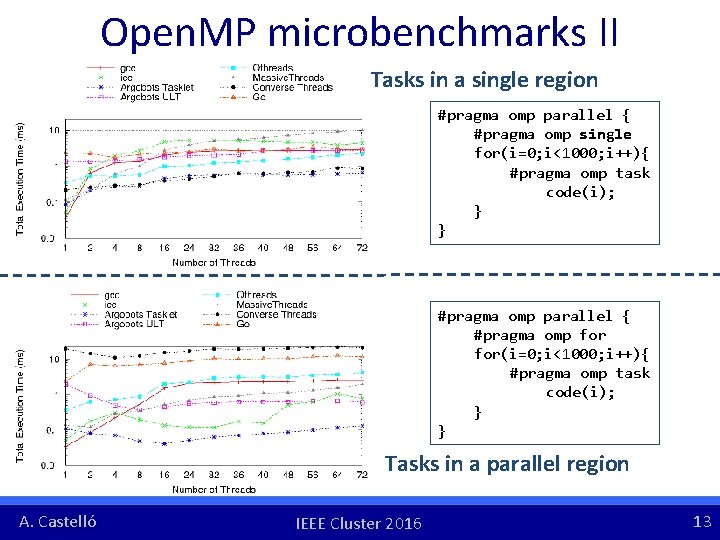 Open. MP microbenchmarks II Tasks in a single region #pragma omp parallel { #pragma Open. MP microbenchmarks II Tasks in a single region #pragma omp parallel { #pragma
