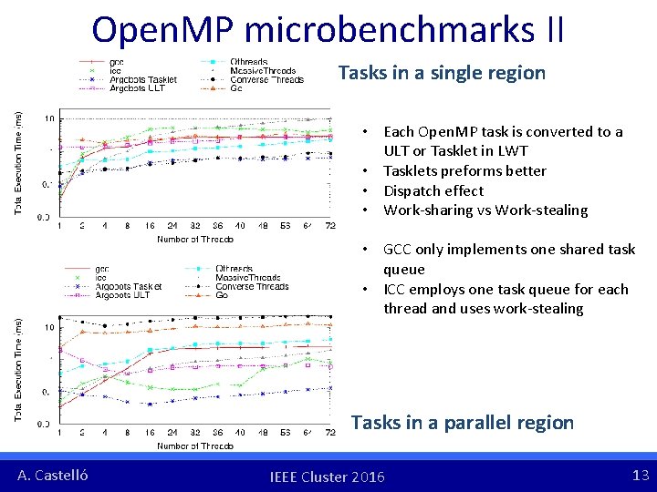 Open. MP microbenchmarks II Tasks in a single region • Each Open. MP task Open. MP microbenchmarks II Tasks in a single region • Each Open. MP task