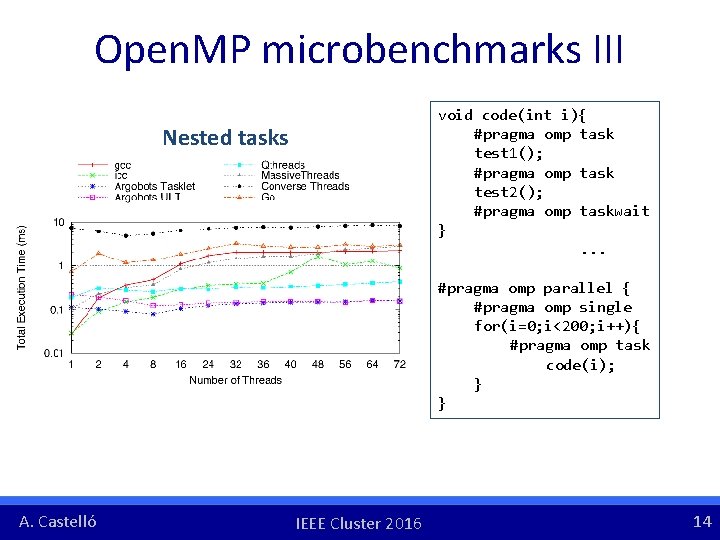 Open. MP microbenchmarks III void code(int i){ #pragma omp task test 1(); #pragma omp Open. MP microbenchmarks III void code(int i){ #pragma omp task test 1(); #pragma omp