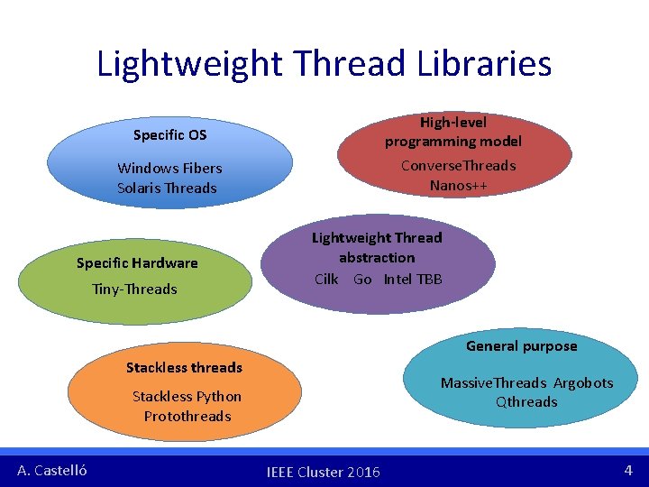 Lightweight Thread Libraries High-level programming model Converse. Threads Nanos++ Specific OS Windows Fibers Solaris Lightweight Thread Libraries High-level programming model Converse. Threads Nanos++ Specific OS Windows Fibers Solaris