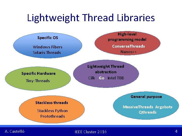 Lightweight Thread Libraries High-level programming model Converse. Threads Nanos++ Specific OS Windows Fibers Solaris Lightweight Thread Libraries High-level programming model Converse. Threads Nanos++ Specific OS Windows Fibers Solaris