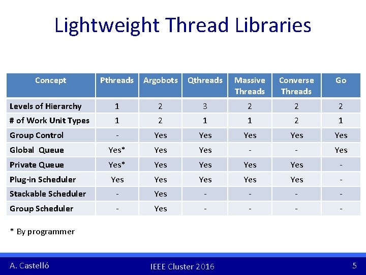 Lightweight Thread Libraries Concept Pthreads Argobots Qthreads Massive Threads Converse Threads Go Levels of Lightweight Thread Libraries Concept Pthreads Argobots Qthreads Massive Threads Converse Threads Go Levels of