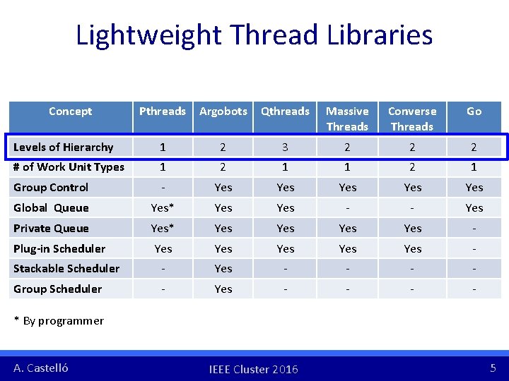 Lightweight Thread Libraries Concept Pthreads Argobots Qthreads Massive Threads Converse Threads Go Levels of Lightweight Thread Libraries Concept Pthreads Argobots Qthreads Massive Threads Converse Threads Go Levels of