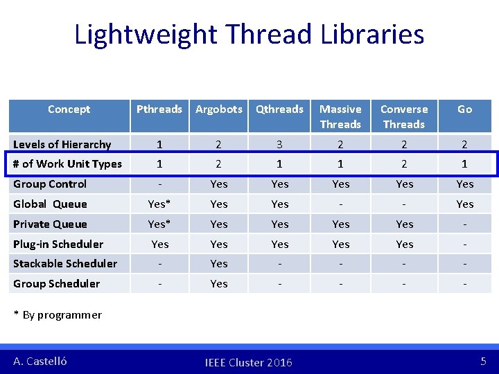 Lightweight Thread Libraries Concept Pthreads Argobots Qthreads Massive Threads Converse Threads Go Levels of Lightweight Thread Libraries Concept Pthreads Argobots Qthreads Massive Threads Converse Threads Go Levels of