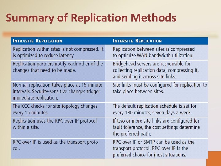 Summary of Replication Methods 