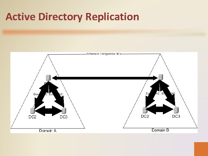 Active Directory Replication 
