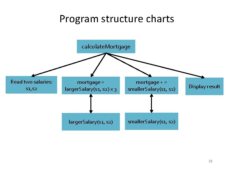 Program structure charts calculate. Mortgage Read two salaries: s 1, s 2 mortgage = Program structure charts calculate. Mortgage Read two salaries: s 1, s 2 mortgage =
