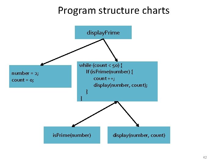 Program structure charts display. Prime number = 2; count = 0; while (count < Program structure charts display. Prime number = 2; count = 0; while (count <