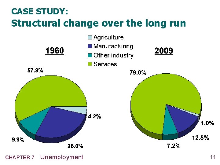 CASE STUDY: Structural change over the long run CHAPTER 7 Unemployment 14 